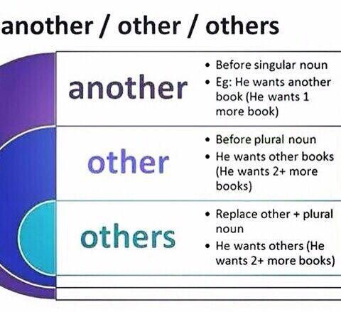 کاربرد و تفاوت another / other / others